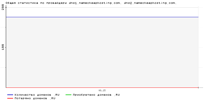 ���������� �� ���������� dns1.namecheaphosting.com. dns2.namecheaphosting.com.